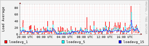 Load Average