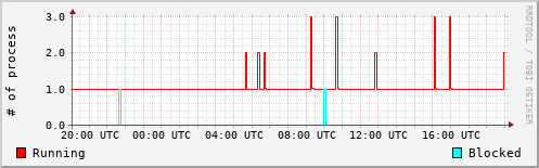 System Loads