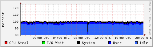 CPU Usage