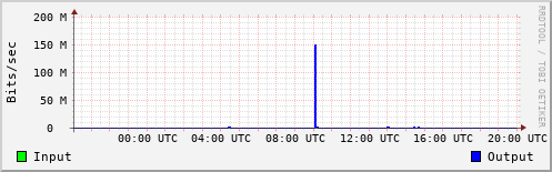 Network Activity