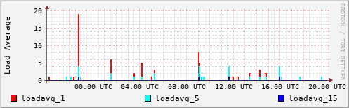 Load Average