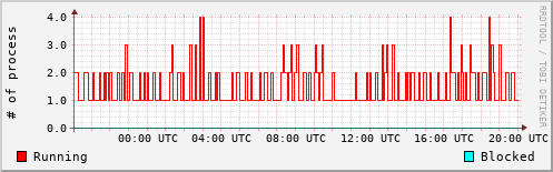 System Loads