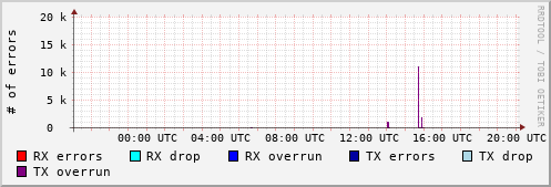 Network Errors