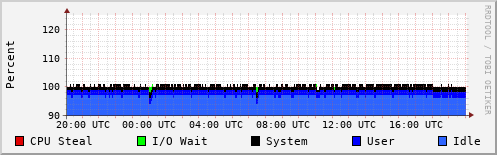 CPU Usage