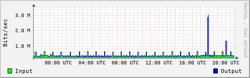 Network Activity