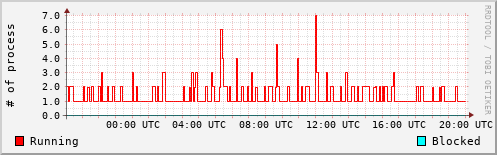 System Loads