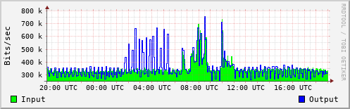 Network Activity