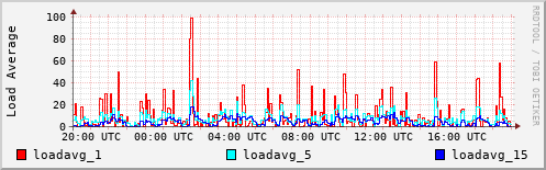 Load Average