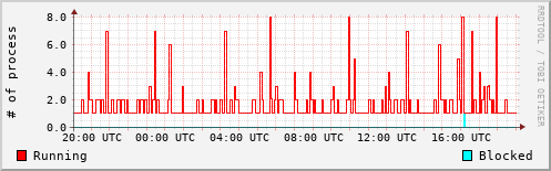 System Loads