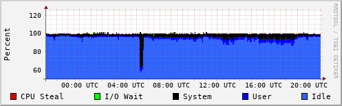 CPU Usage