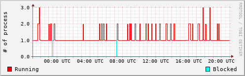 System Loads