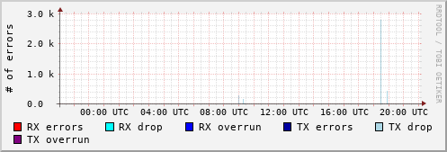 Network Errors