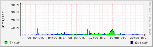 Network Activity