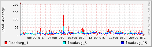Load Average