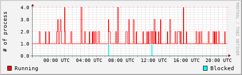 System Loads