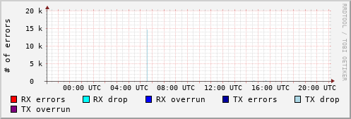 Network Errors