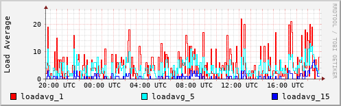 Load Average