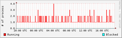 System Loads