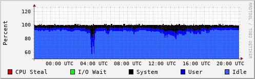 CPU Usage