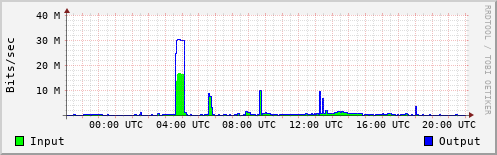 Network Activity