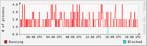 System Loads