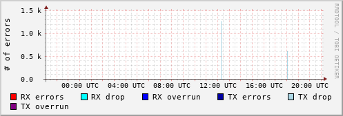 Network Errors