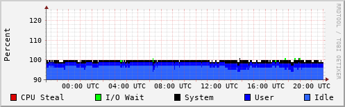 CPU Usage