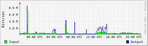 Network Activity