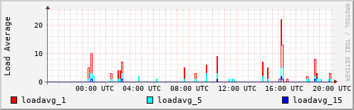 Load Average
