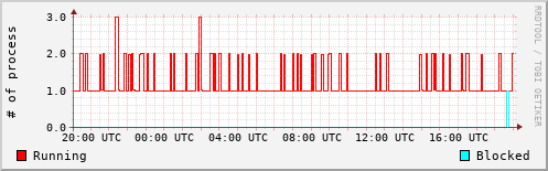 System Loads