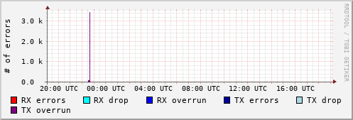 Network Errors
