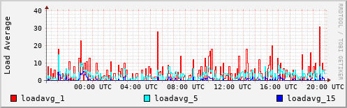 Load Average
