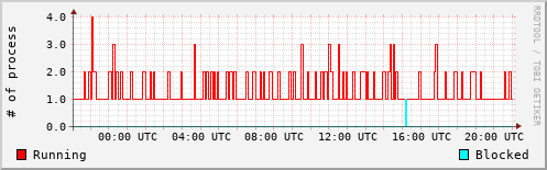 System Loads