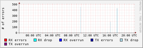 Network Errors