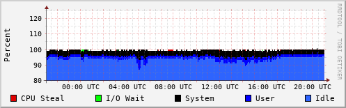 CPU Usage