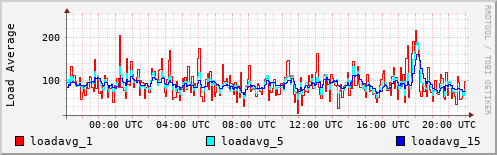 Load Average
