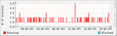 System Loads