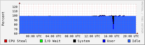 CPU Usage
