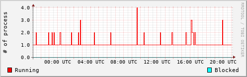 System Loads