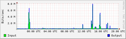 Network Activity