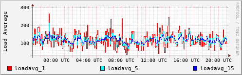 Load Average