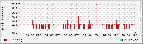 System Loads