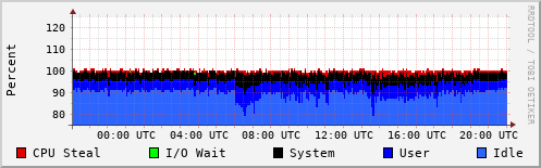 CPU Usage