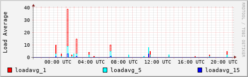 Load Average