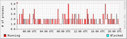 System Loads