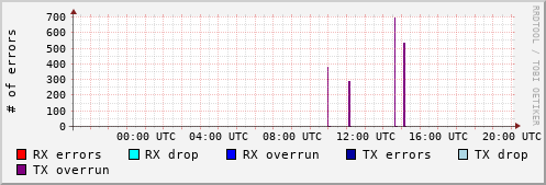 Network Errors