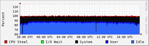 CPU Usage