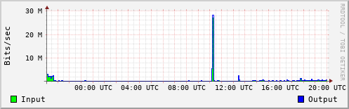 Network Activity