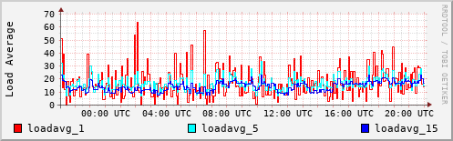 Load Average