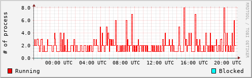 System Loads